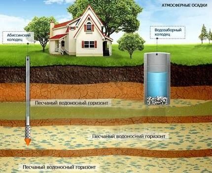 Оптимальный разрез для сооружения скважины иглы - пески и суглинки Оптимальные геологические условия для устройства абиссинской скважины