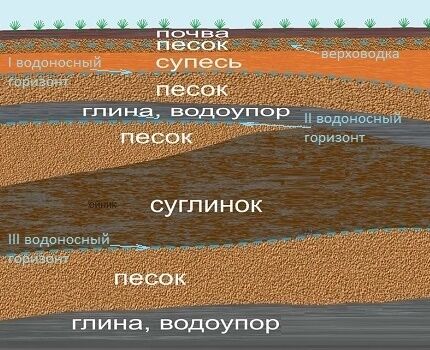 Залегание пластов на геологическом разрезе в качестве примера Залегание пластов на геологическом разрезе в качестве примера