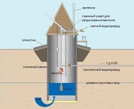 Метод строительства колодца из бетонных колец