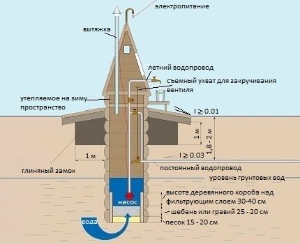 Как своими руками грамотно построить колодец для получения питьевой воды Как своими руками грамотно построить колодец для получения питьевой воды