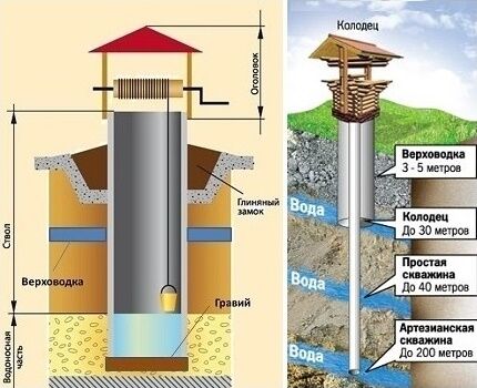 Какой водоносный пласт вскрывает построенный своими руками шахтный колодец Какой водоносный пласт вскрывает построенный своими руками шахтный колодец
