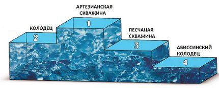 Графическое изображение дебита различных источников воды Диаграмма сравнительного анализа водозаборов