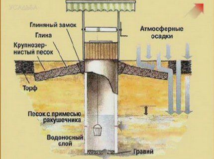 Для чего нужна очистка воды из колодца Подпитка вскрытого колодцем водоносного горизонта атмосферными осадками
