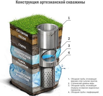 Схема устройства водозаборной скважины Артезианская вода из глубинных слоев