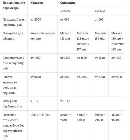 Таблица стоимости бурения водозаборных скважин Сводная таблица сметной стоимости гидротехнических сооружений