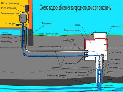 Схема организации автономного водоснабжения частного дома Схема водоснабжения участка от скважины