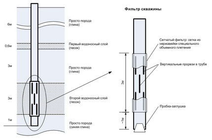 Устройство скважинного фильтра Устройство скважинного фильтра