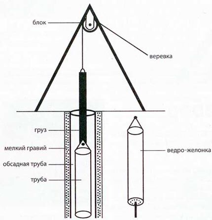 Очистка скважины своими руками методом желонирования