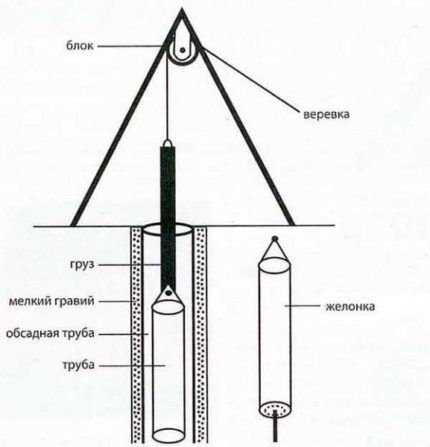 Буровая установка для желонирования Тренога для желонки