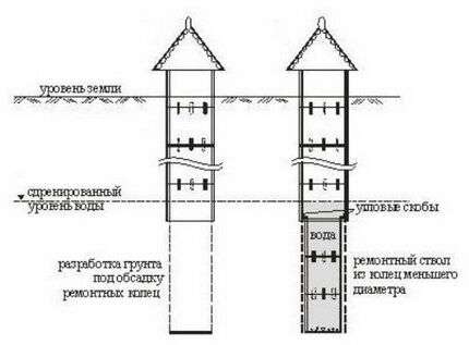 Углубление колодцев с помощью ремонтных колец Углубление с помощью ремонтных колец