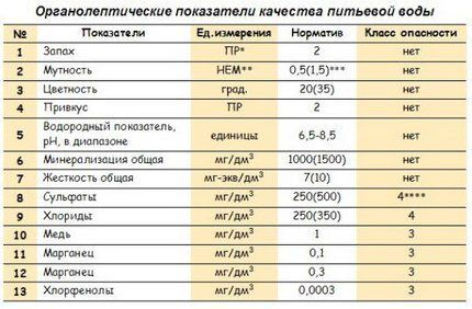 Протокол с результатами анализа воды из колодца Таблица огранолептических показателей воды