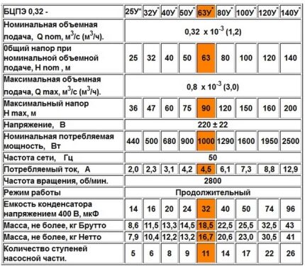 Таблица с характеристиками скважинных насосов Водолей Насосы Водолей 0,32