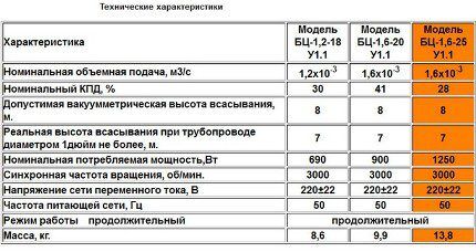 Выбор насоса Водолей по техническим характеристикам Сравнение моделей Водолей