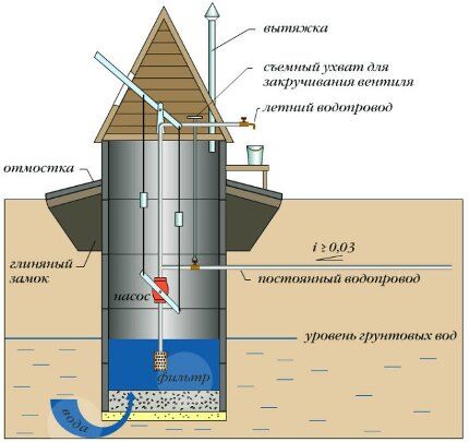 Как сделать летний водопровод с забором воды в колодце Колодец из ЖБ колец с насосом