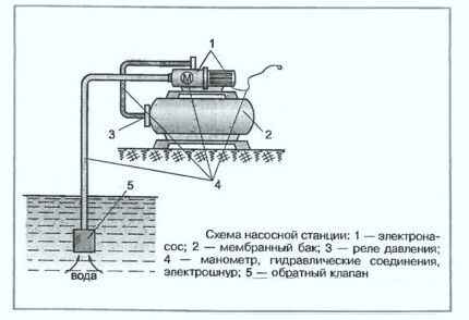 Как производится установка воды в колодец Подключение насосной станции к колодцу на даче