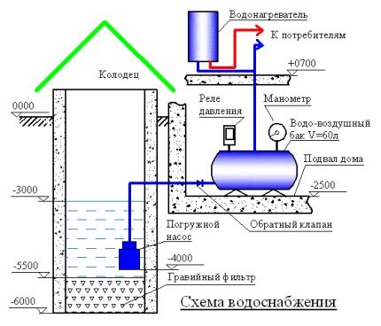 Схема устройства летнего водопровода из колодца Схема дачного водопровода