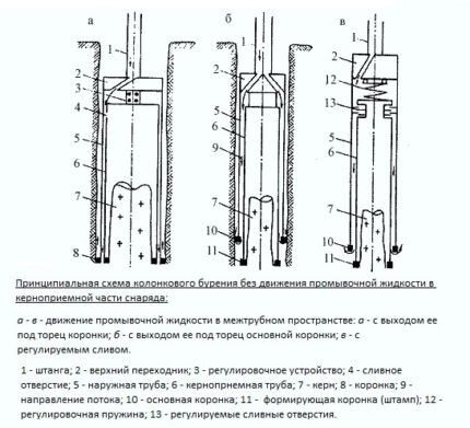 Колонковый способ бурения скважин на воду