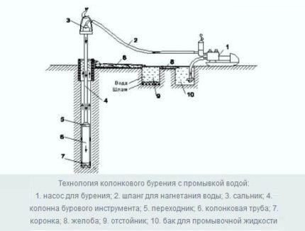 Колонковое бурение скважины с промывкой забоя Схема колонкового бурения