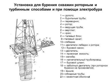 Схема роторного бурения скважины на воду Установка для роторного бурения скважин