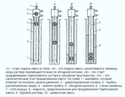 Технология и схема одноступенчатого цементирования скважины на воду Технология одноступенчатого цементирования скважины