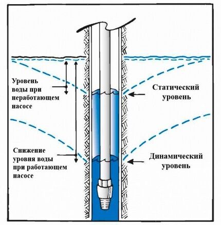 Как найти динамический и статический уровень грунтовой воды Определение статического уровня
