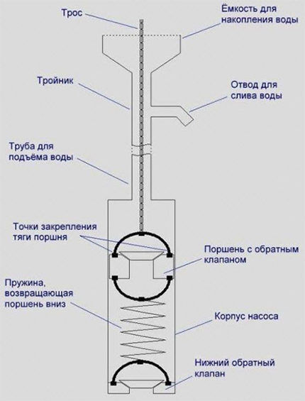 Самодельный глубинный насос для откачки воды Глубинный насос