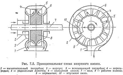 Схема вихревого насоса