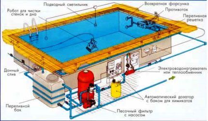 Комплекс насосов и оборудования для обустройства бассейна Комплекс оборудования для бассейна