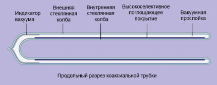 Как устроен трубчатый солнечный коллектор Форма трубки солнечного коллектора