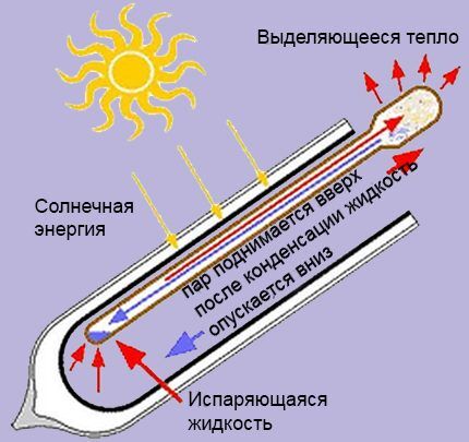 Устройство вакуумной трубки солнечного коллектора Термотрубка солнечного коллектора