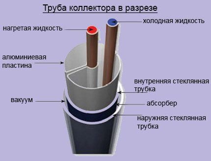 Как устроен вакуумный солнечный коллектор Прямоток