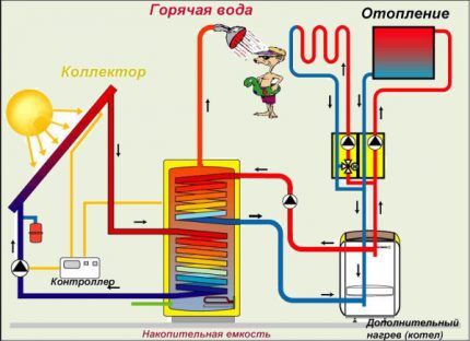 Устройство солнечного отопления с коллектором Схема солнечного отопления с коллектором