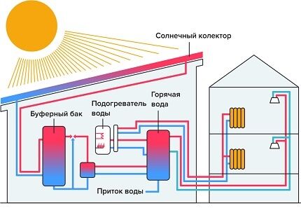Солнечный коллектор в системе альтернативного отопления Солнечная установка