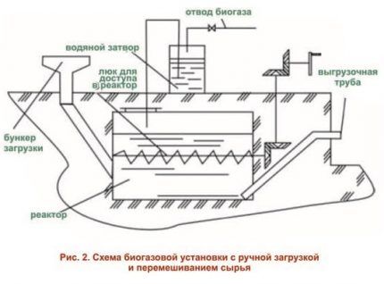 Схема устройства биогазовой установки Схема биогазовой установки