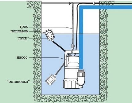 The scheme of the drainage pump with a float The scheme of the float