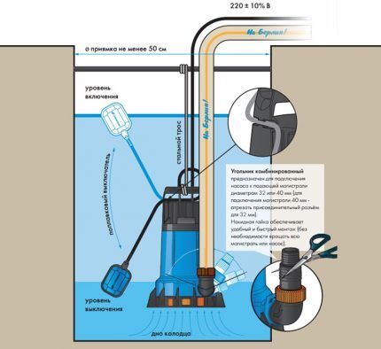 Diagram of the installation of drainage equipment Installation of the pump - scheme