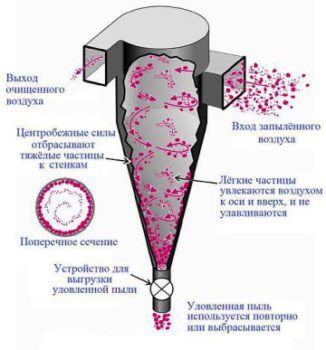 Схема фильтра для самодельного газогенератора Фильтр-циклон