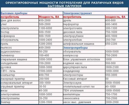 Схема расчета количества батарей для дома или дачи Таблица примерных мощностей домашних электроприборов