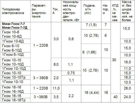 Технические характеристики насосов Гном Рабочие параметры бытовых насосов "Гном"