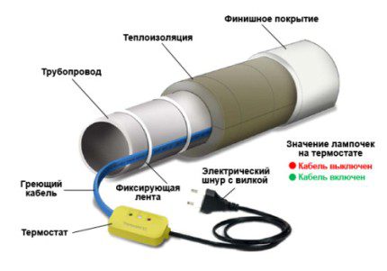 Греющий кабель для зимнего водопровода из скважины Кабель для обогрева