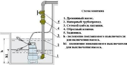 Схема установки дренажного оборудования Монтаж насоса - схема