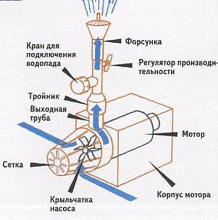 The device of the submersible pump for the fountain Compressor circuit