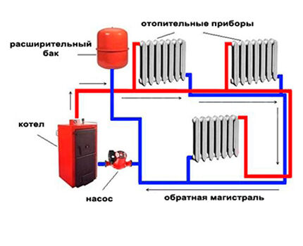 Подсоединение радиаторов отопления к трубам