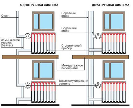 Правильное подключение радиаторов отопления