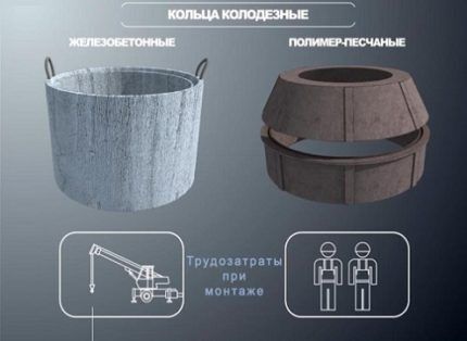 Аргументы в пользу полимерпесчаных колодцев Преимущества полимерно песчаных колец