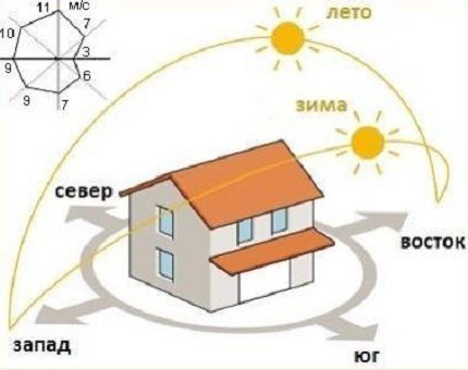 Схема сторон света для расчета радиаторов отопления Схематичная ориентация на солнце и ветер