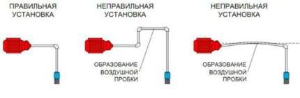 Устройство линии с самовсасывающим насосом для воды Монтаж всасывающей линии