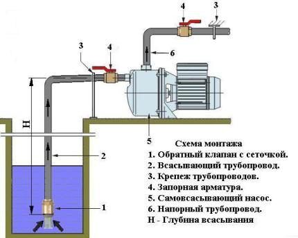 Схема расположения поверхностного насоса Схема установки центробежного агрегата