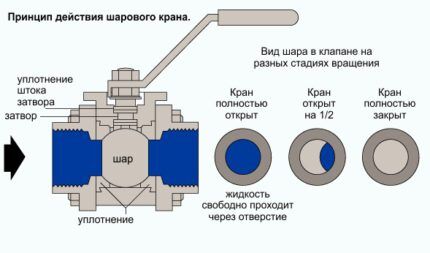 Принцип работы шарового водопроводного крана Как раборает шаровой водопроводный кран