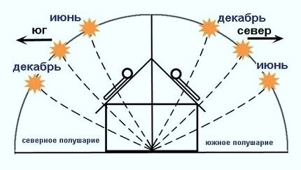 Как лучше расположить самодельную солнечную батарею Как лучше установить солнечную батарею